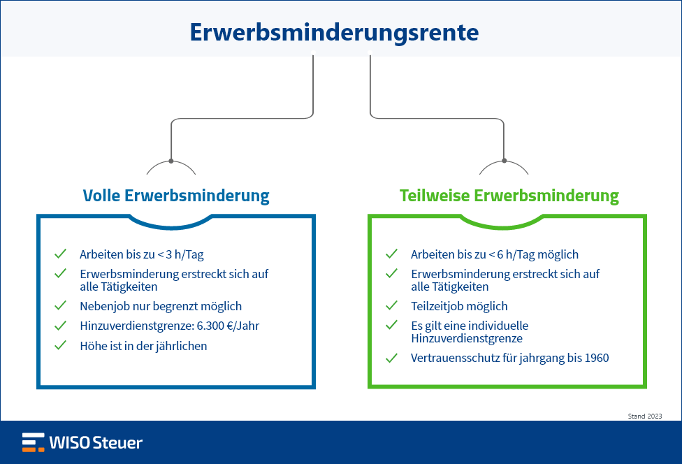 Erwerbsminderungsrente volle teilweise Infografik