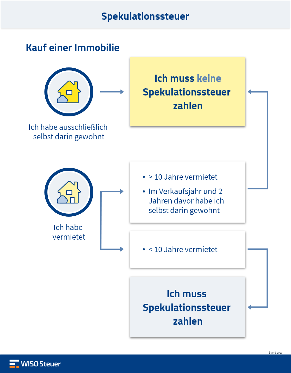 Spekulationssteuer Infografik