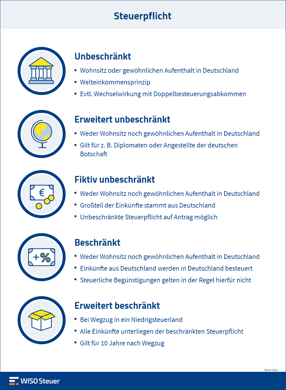 Infografik beschränkte Steuerpflicht Übersicht