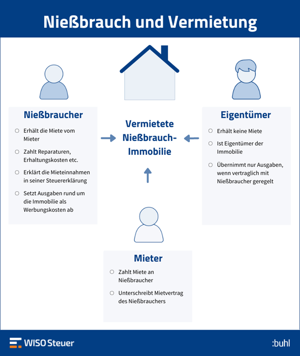 Nießbrauch Vermietung Infografik