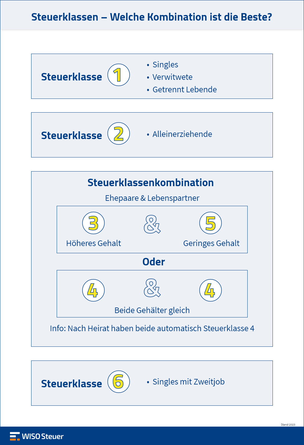 Steuerklassen Infografik