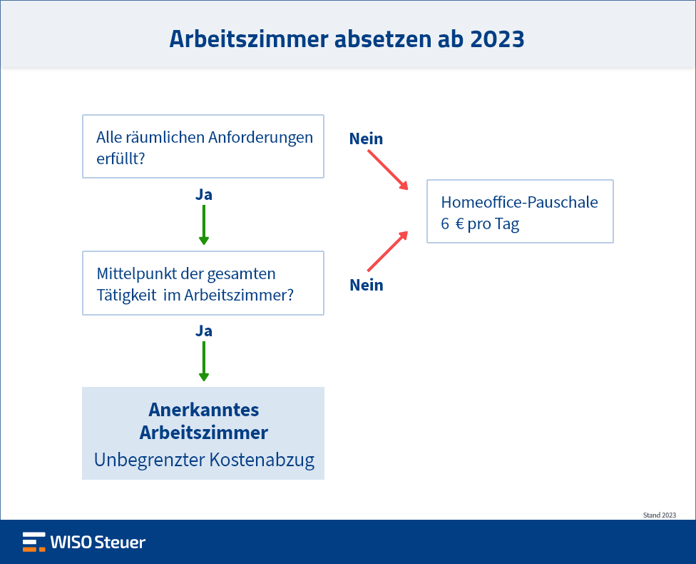 Arbeitszimmer absetzen ab 2023 Infografik