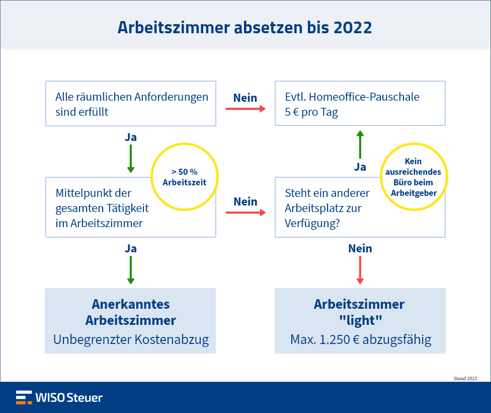 Arbeitszimmer absetzen bis 2022 Infografik