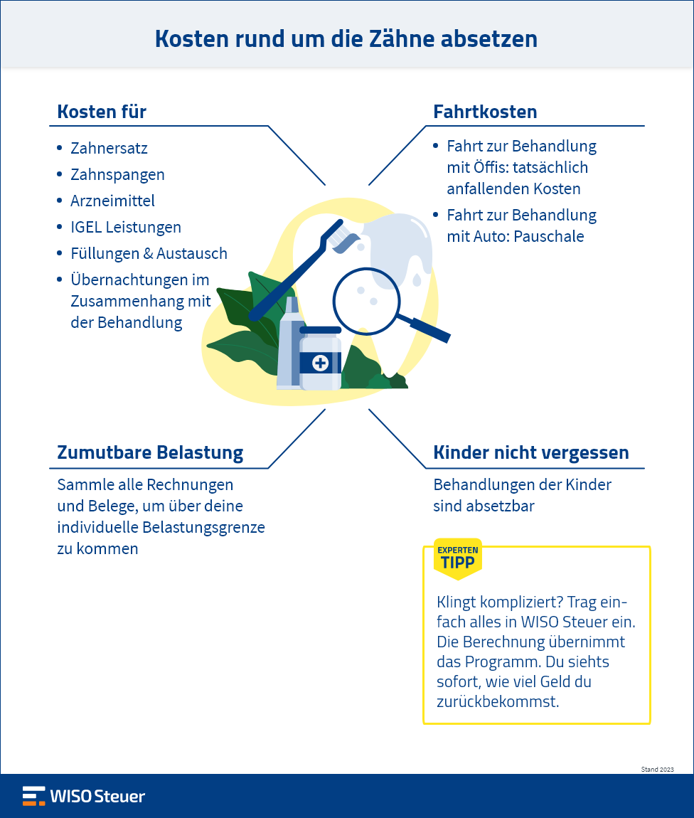 Zahnarzt Kosten absetzen Infografik