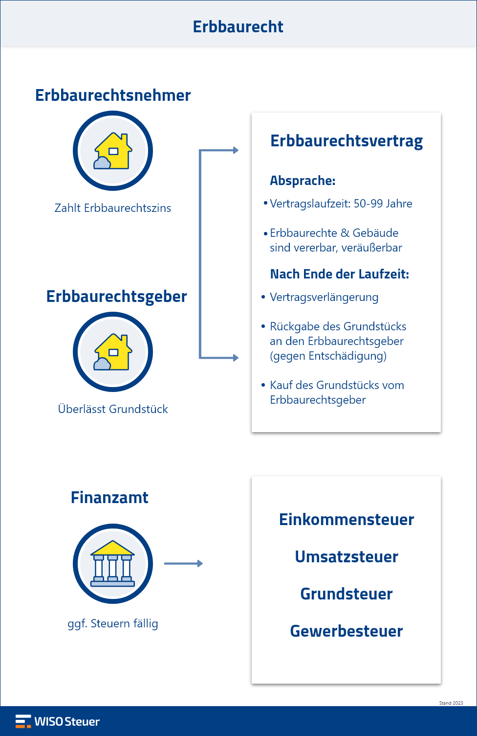 Erbbaurecht Steuer Infografik