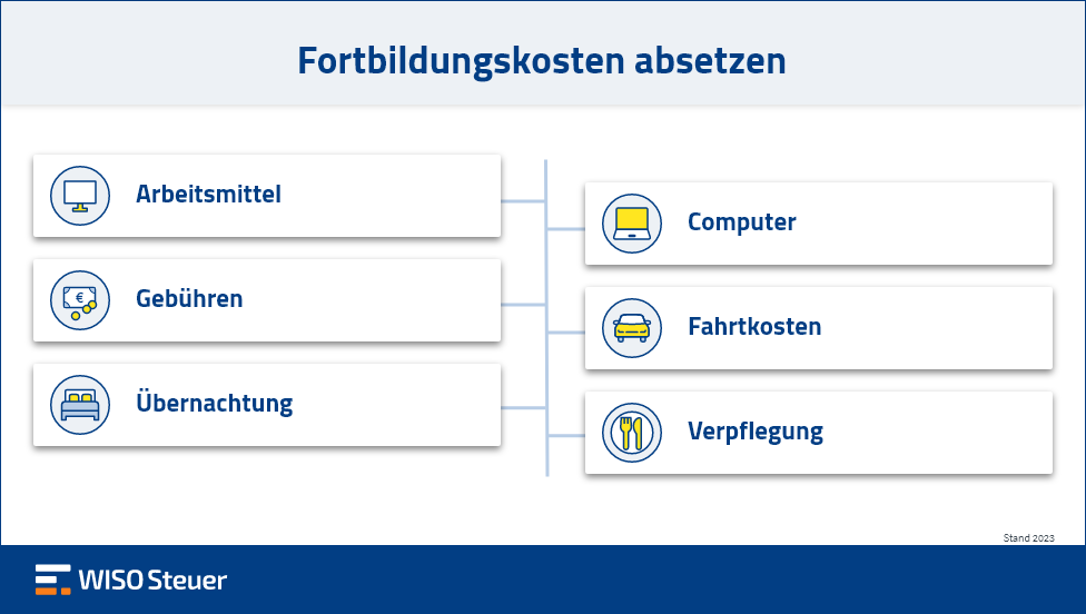 Weiterbildung Steuerlich Absetzen Rechner