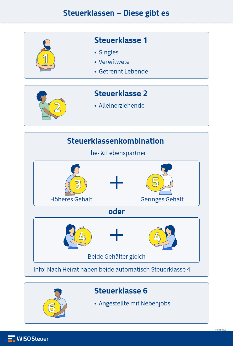 Steuerklassen Überblick Infografik