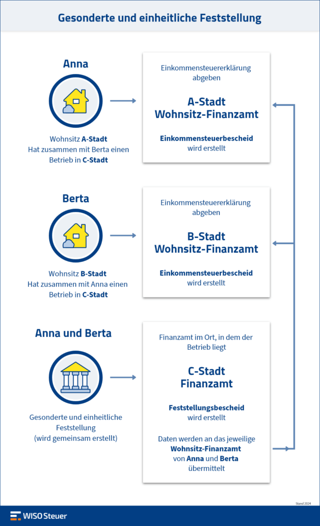 Erklärung Zur Gesonderten Und Einheitlichen Feststellung 2020 Pdf Feststellungserklärung: Jetzt online ausfüllen!