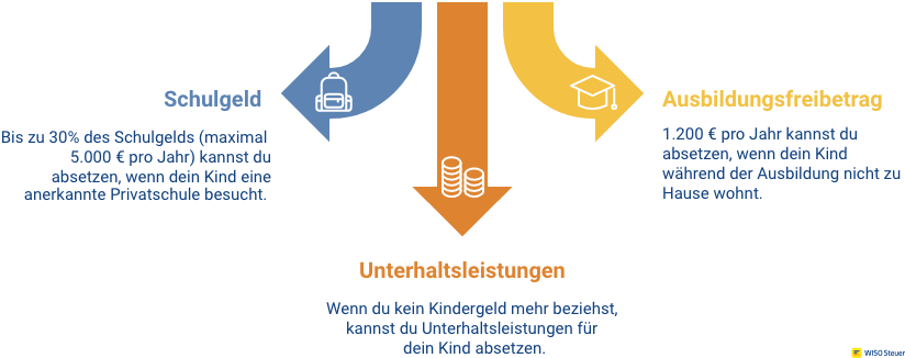 Steuern sparen mit Schulgeld Ausbildungsfreibetrag