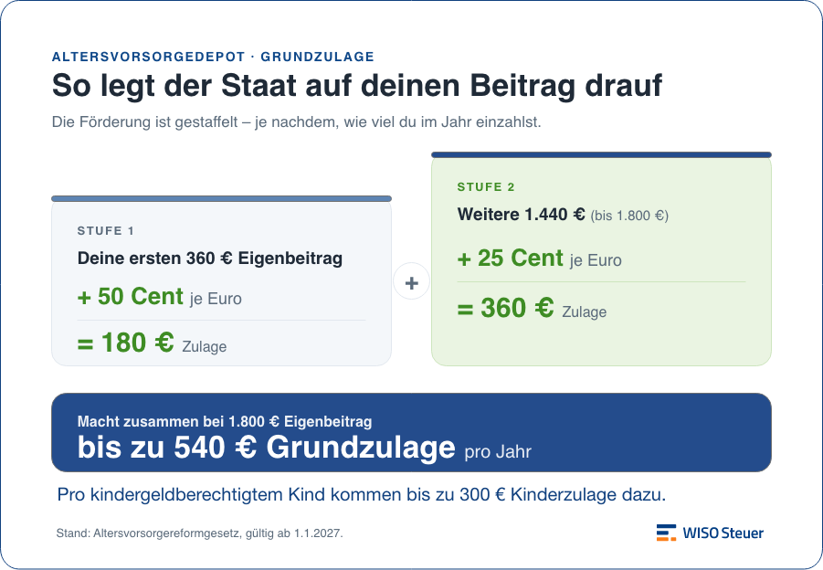Förderung Altersvorsorgedepot im Überblick