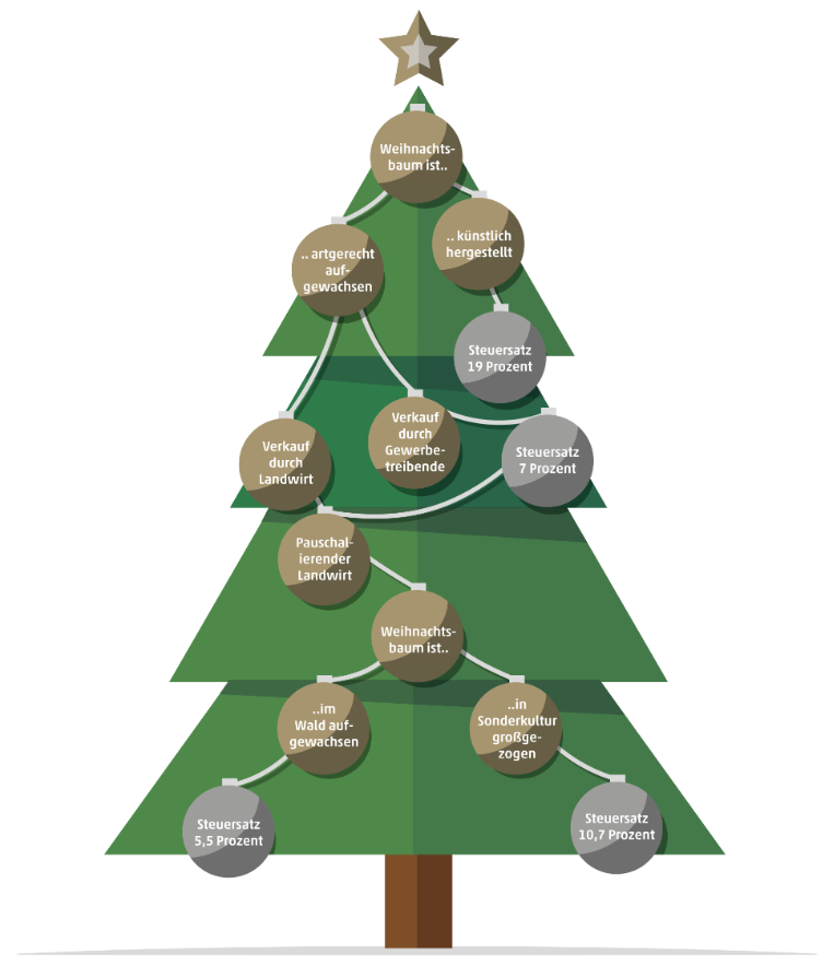 Weihnachtsbaum Steuer