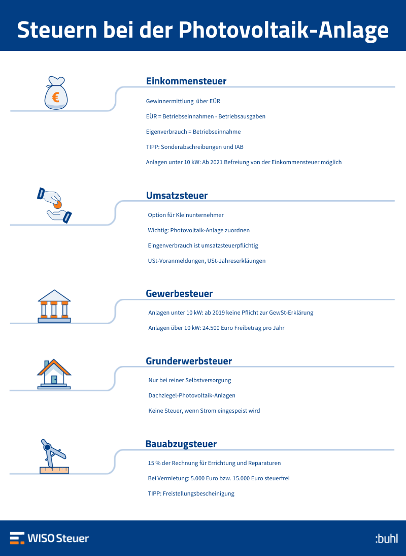 Photovoltaik Anlage Tipps Fur Die Steuererklarung