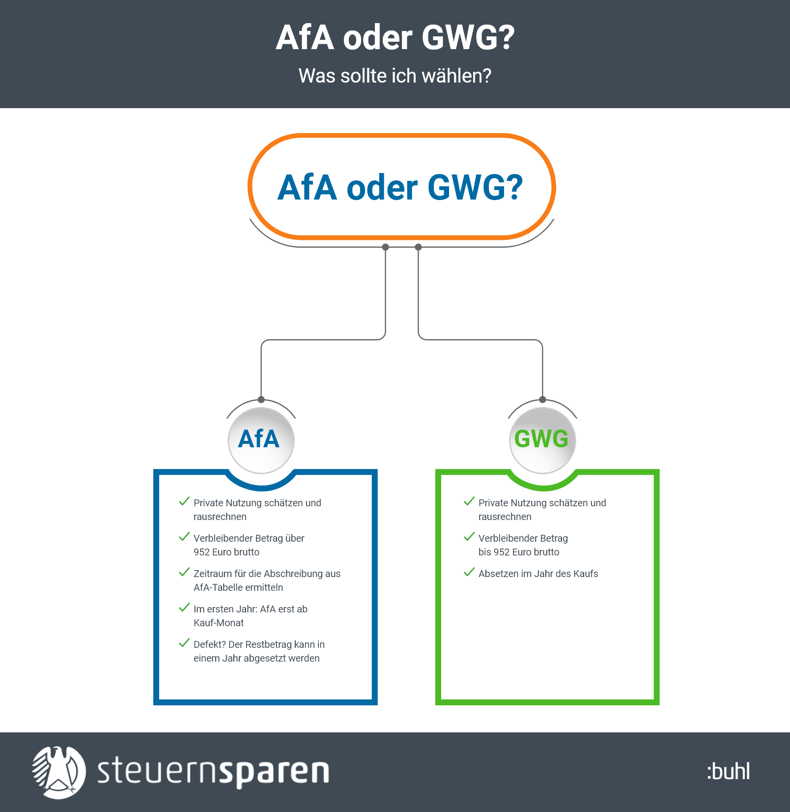 Afa, GWG und Co. so funktioniert die Abschreibung