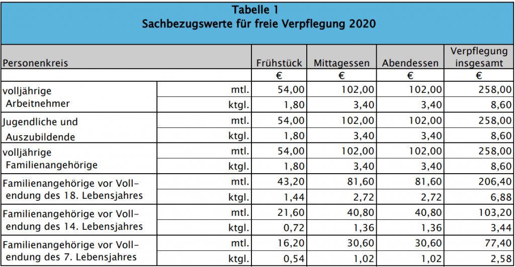Geldwerter Vorteil: Sachbezug-Tabelle 2020 Geldwerter Vorteil: Sachbezug-Tabelle 2020