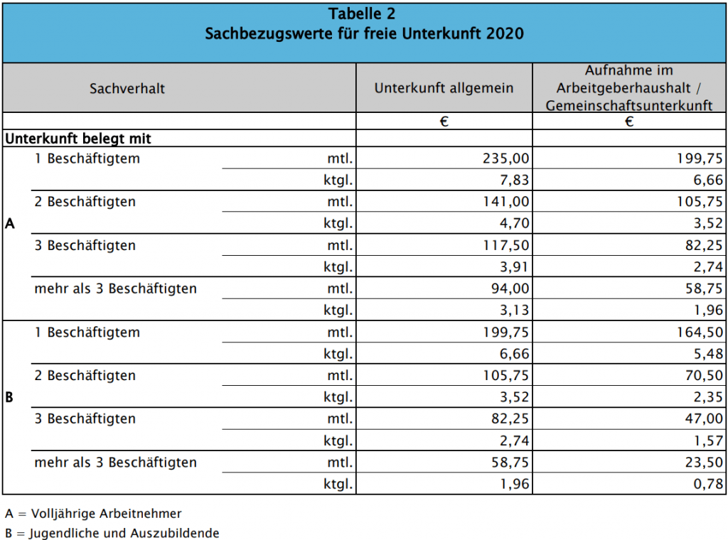 Sachbezug-Tabelle 2020 Unterkunft geldwerter Vorteil Sachbezug-Tabelle 2020 Unterkunft geldwerter Vorteil