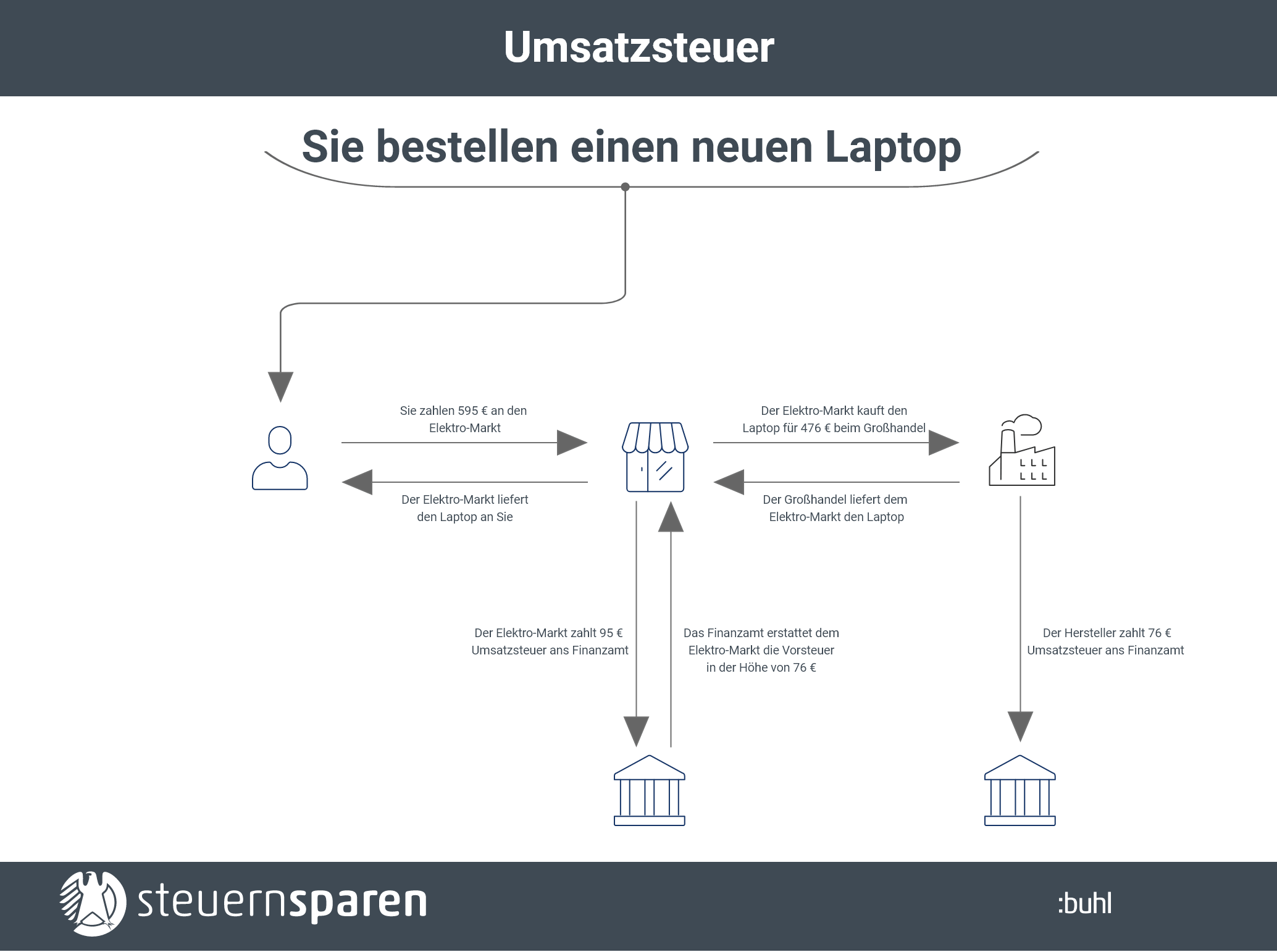 Infografik: Umsatzsteuer