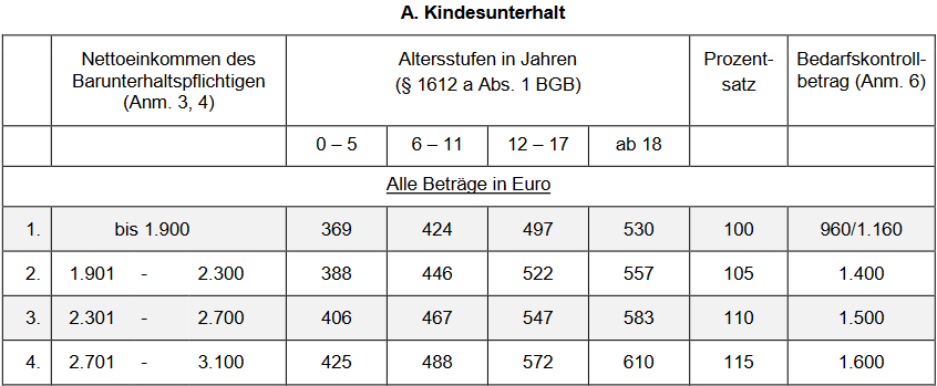 Dusseldorfer Tabelle Alles Uber Den Kindesunterhalt