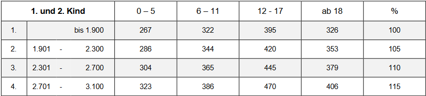 Kindergeld schon der düsseldorfer bei das ist abgezogen tabelle Abzug Hälfte