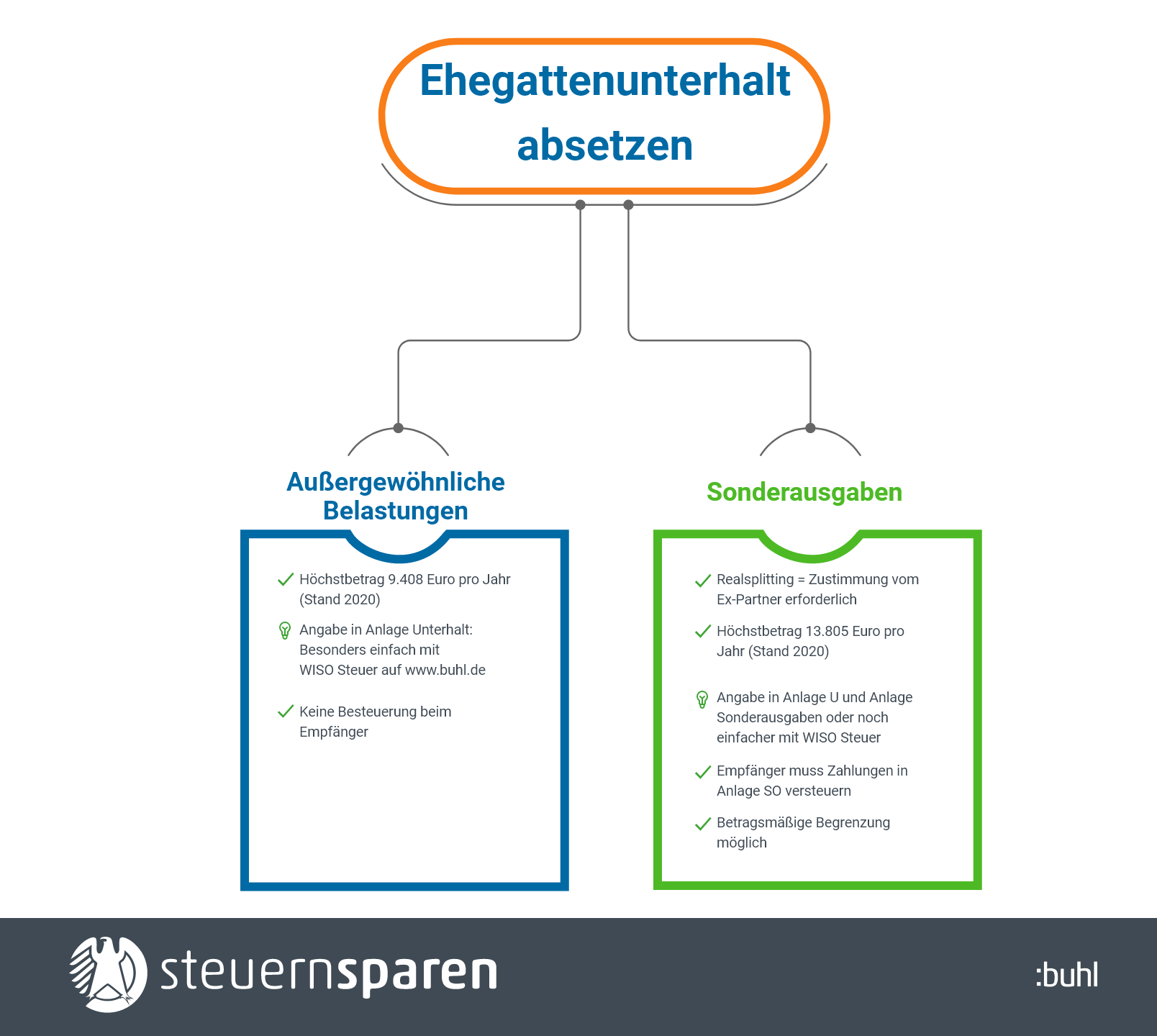 Wo muss ich Kindesunterhalt beantragen? Wo muss ich Kindesunterhalt beantragen?