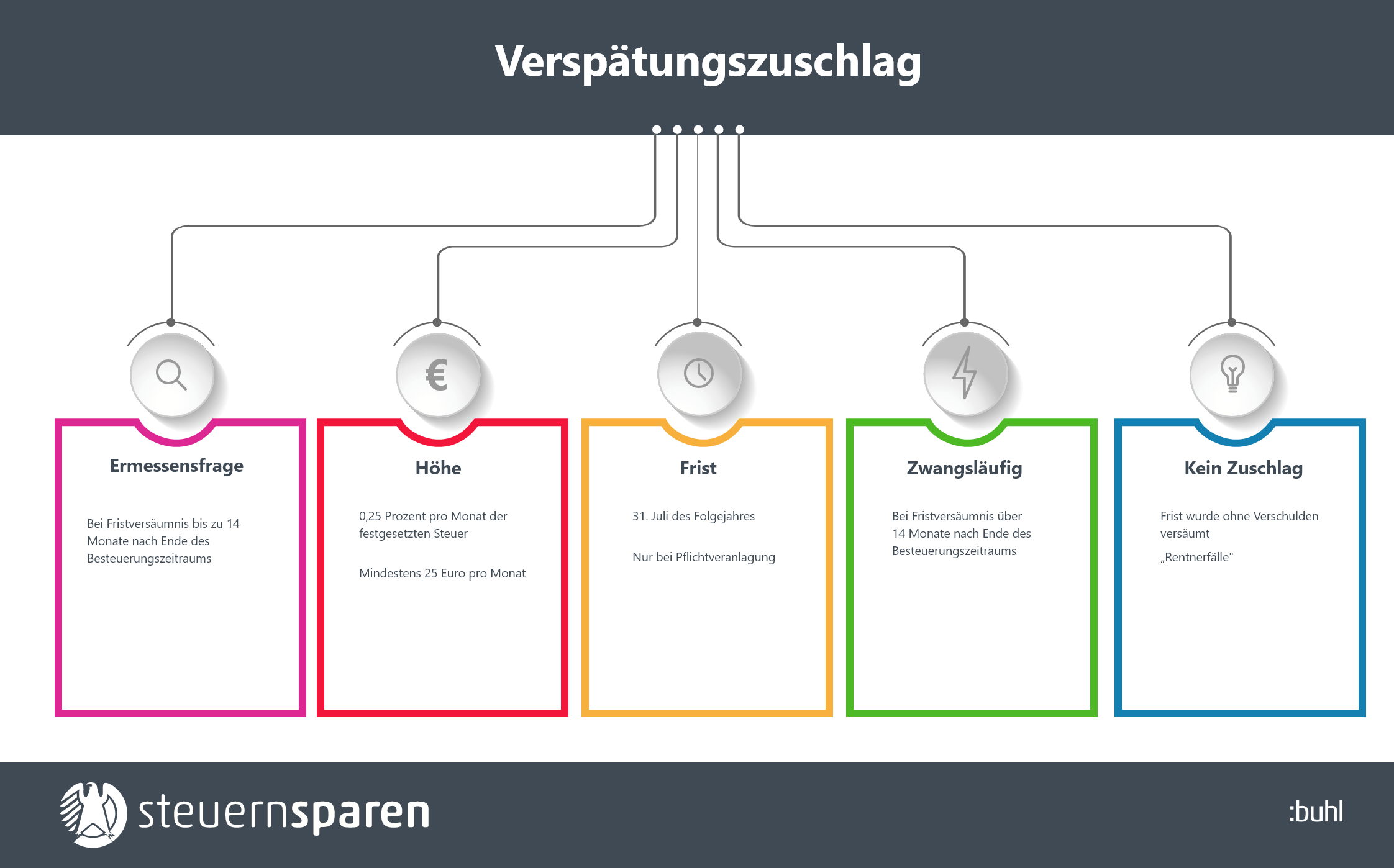 Verspatungszuschlag Fur Die Steuer Wie Hoch Ist Er