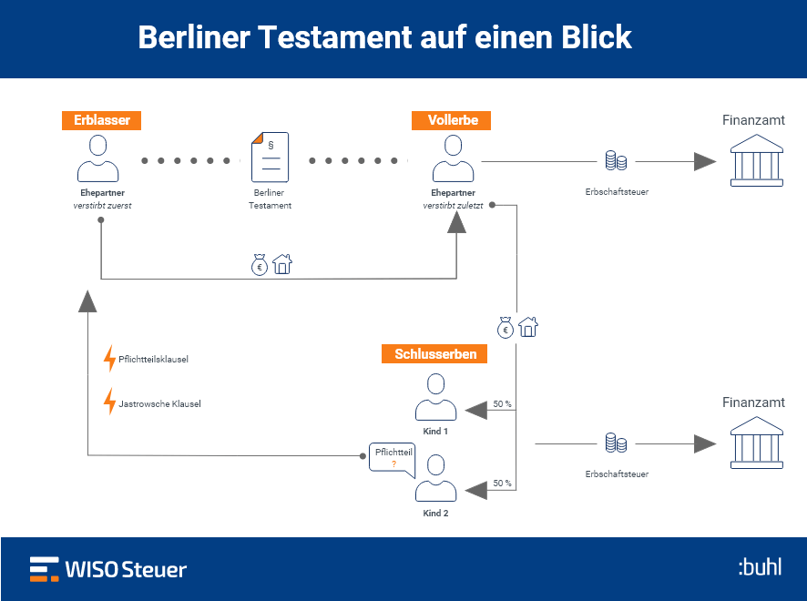 38+ neu Bilder Haus Erben Geschwister Auszahlen