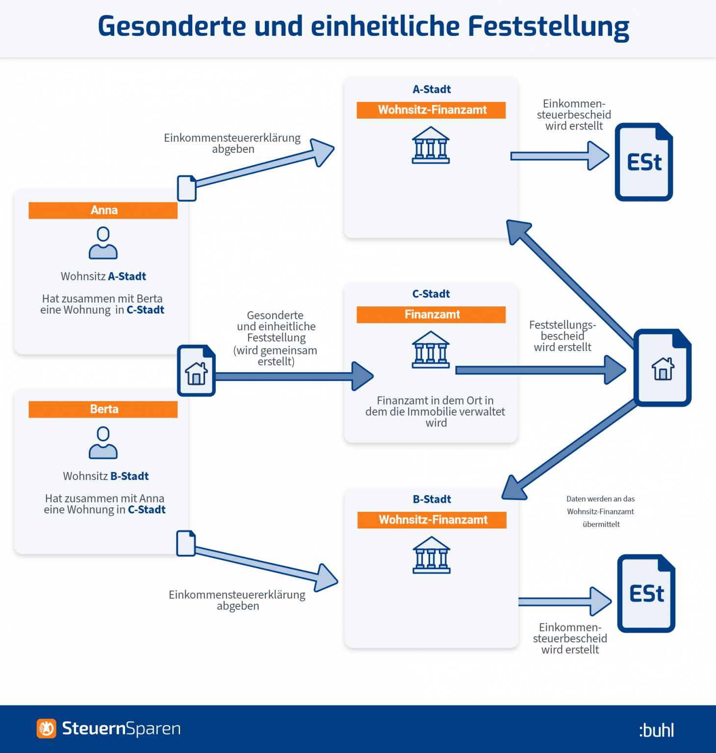 gesonderte und einheitliche feststellung ausfüllhilfe