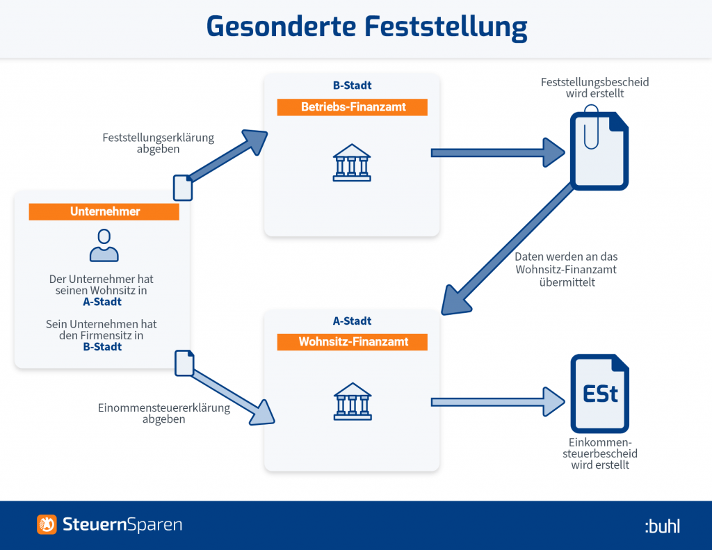 Feststellungserklärung - Was ist das? Lesen Sie hier!