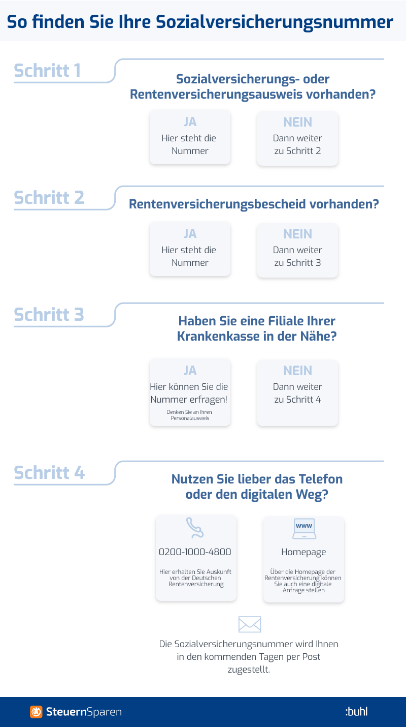 Meine sozialversicherungsnummer steht drauf wo Sozialversicherungsnummer verloren