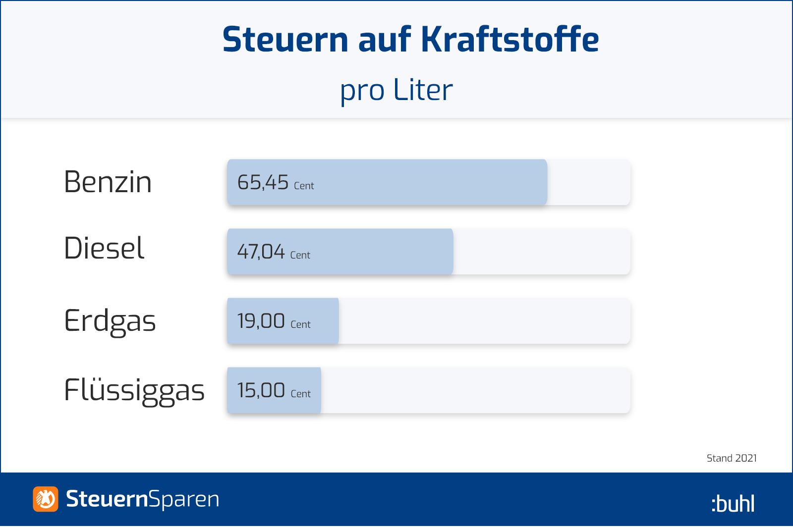 Die Mineralolsteuer Warum Ist Tanken So Teuer