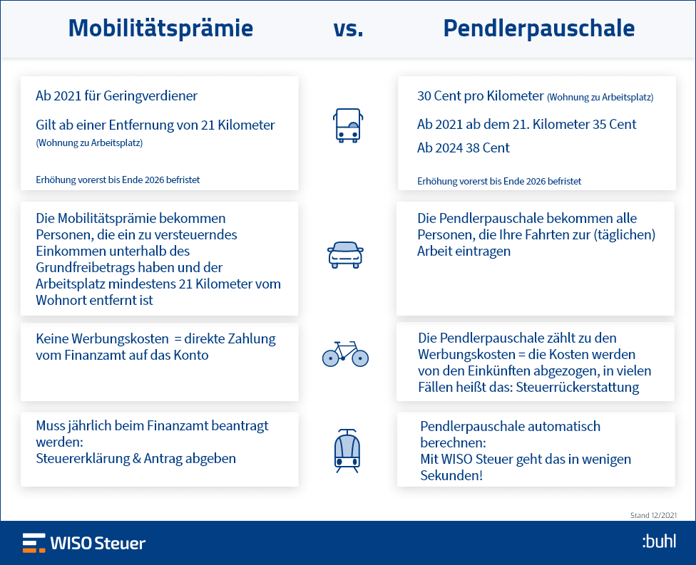 Mobilitätsprämie vs. Pauschale Infografik