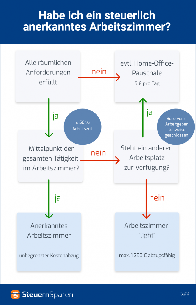 Arbeitszimmer absetzen + Steuererklärung ️ So geht's richtig