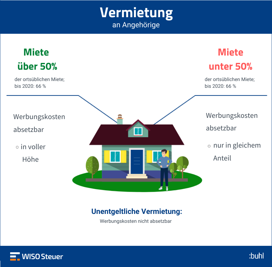 Vermietung an Angehörige Darauf sollten Sie achten!