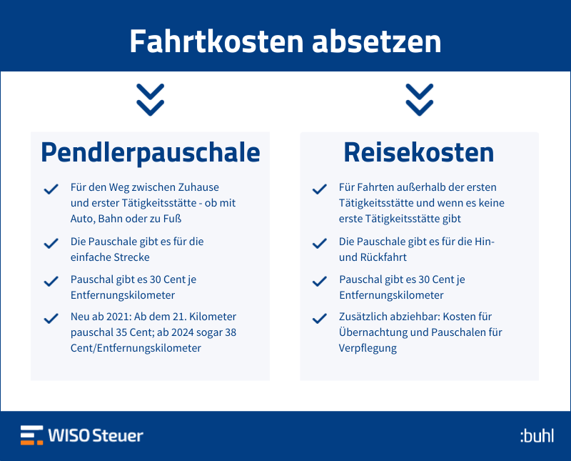 Fahrtkosten absetzen Steuer Infografik