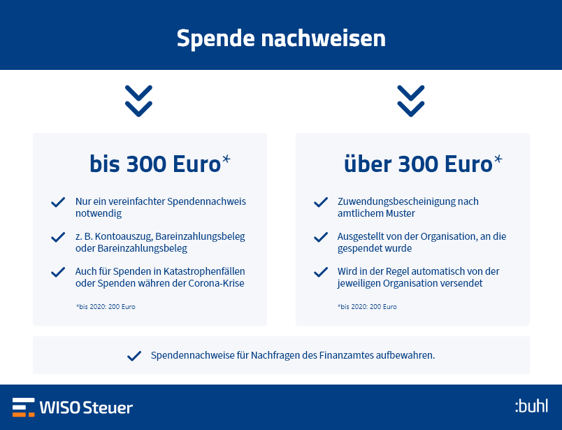 In Welcher Anlage Werden Spenden Eingetragen Spenden von der Steuer absetzen: So geht's