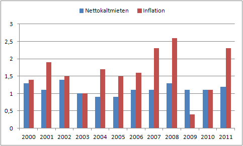 459_content_3260_nettokaltmieten_inflation